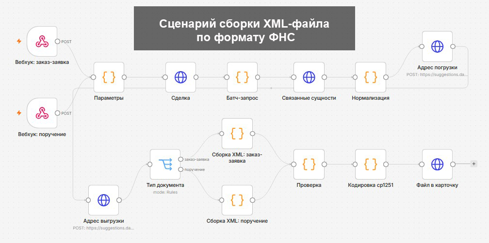 Сценарий генерации электронной транспортной накладной в XML по формату ФНС